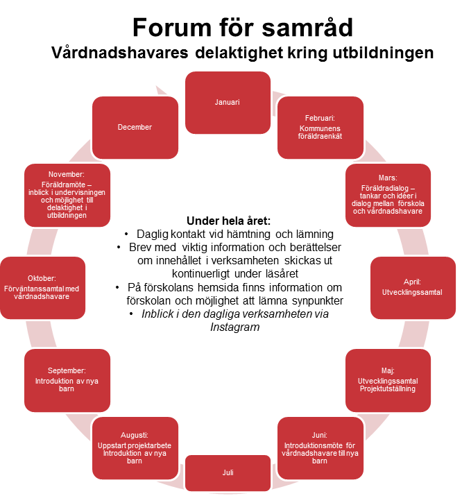 Forum för samråd Vänge förskola